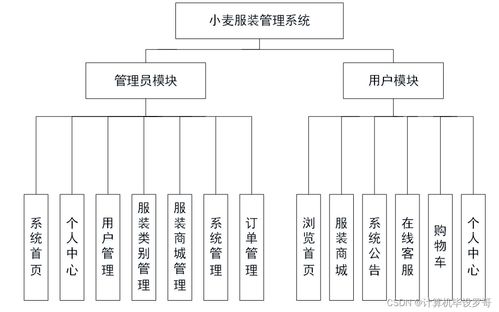 小麥服裝管理系統(tǒng) SSM框架下的網(wǎng)絡(luò)與信息安全軟件開(kāi)發(fā)實(shí)踐